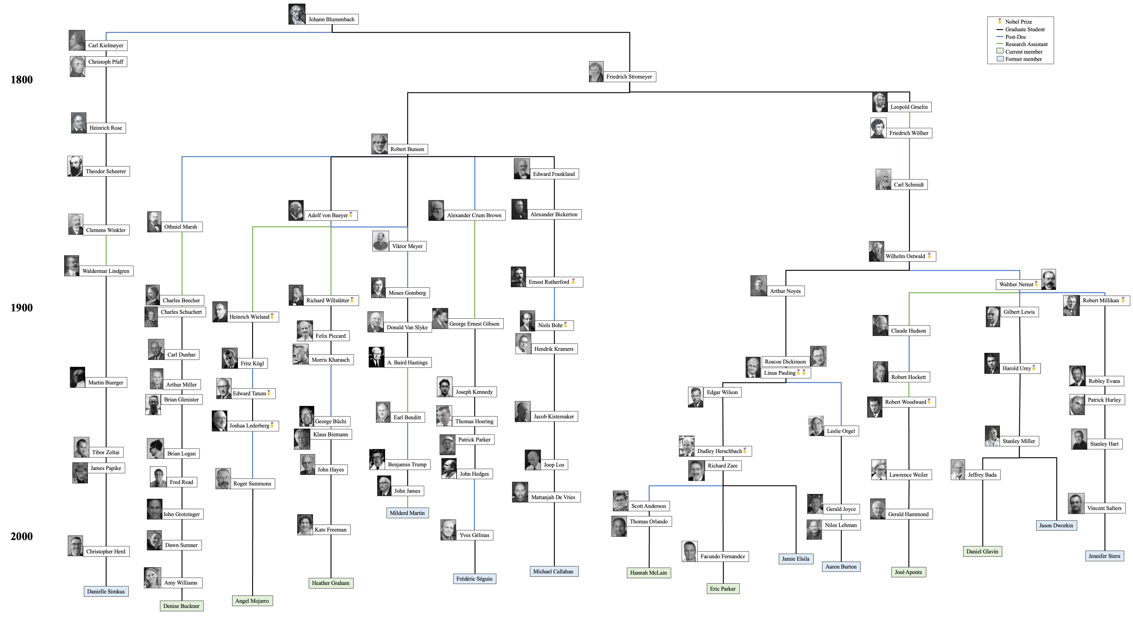 Tree structure showing shared academic ancestors between the Astrobiology Analytical Laboratory researchers.
